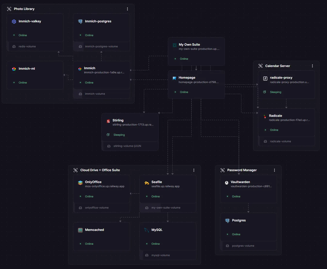 Railway deployment canvas showing the My Own Suite services running together in an open source private cloud stack.